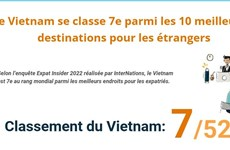 Le Vietnam se classe 7e parmi les 10 meilleures destinations pour les étrangers 