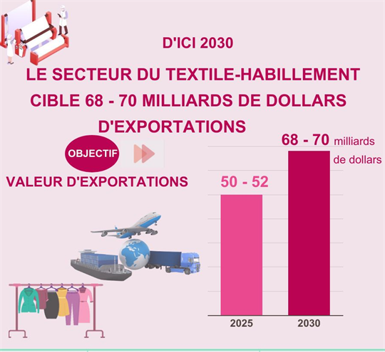 Le secteur du textile-habillement cible 68-70 milliards de dollars d’exportations d’ici 2030