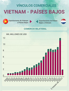 Vínculos comerciales Vietnam-Países Bajos 