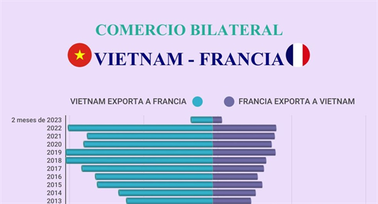 Comercio bilateral entre Vietnam y Francia