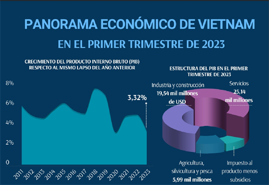 Panorama económico de Vietnam en el primer trimestre de 2023