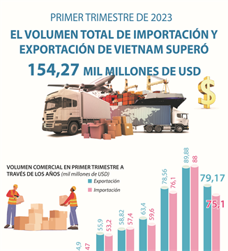 Volumen total de importación y exportación de vietnam supera 154,27 mil millones de USD