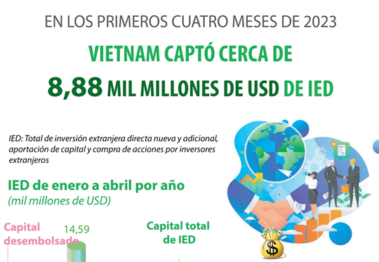 Vietnam capta cerca de 8,88 mil millones de dólares de enero a abril