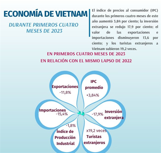 Economía de Vietnam durante los primeros cuatro meses de 2023