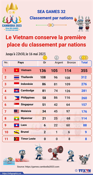 SEA Games 32 : le Vietnam conserve sa première place du classement par nations