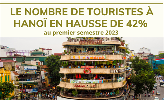 Le nombre de touristes à Hanoï en hausse de 42%  au premier semestre 2023 