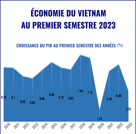 Économie du Vietnam au premier semestre 2023