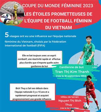 Coupe du monde féminine: les étoiles prometteuses de l'équipe de football du Vietnam