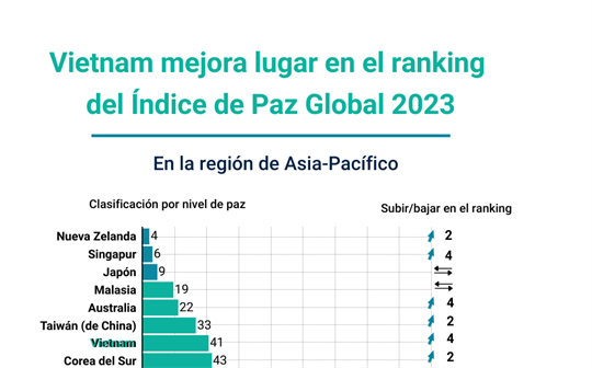Vietnam mejora su clasificación en ranking del Índice de Paz Global
