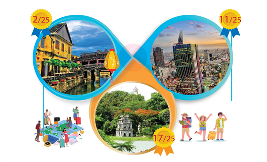 Hoi An, Ciudad Ho Chi Minh y Hanoi continúan conquistando a viajeros de Tripadvisor