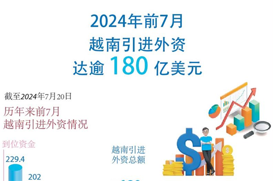 2024年前7月越南引进外资超180亿美元