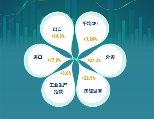 2025年前7个月越南经济情况