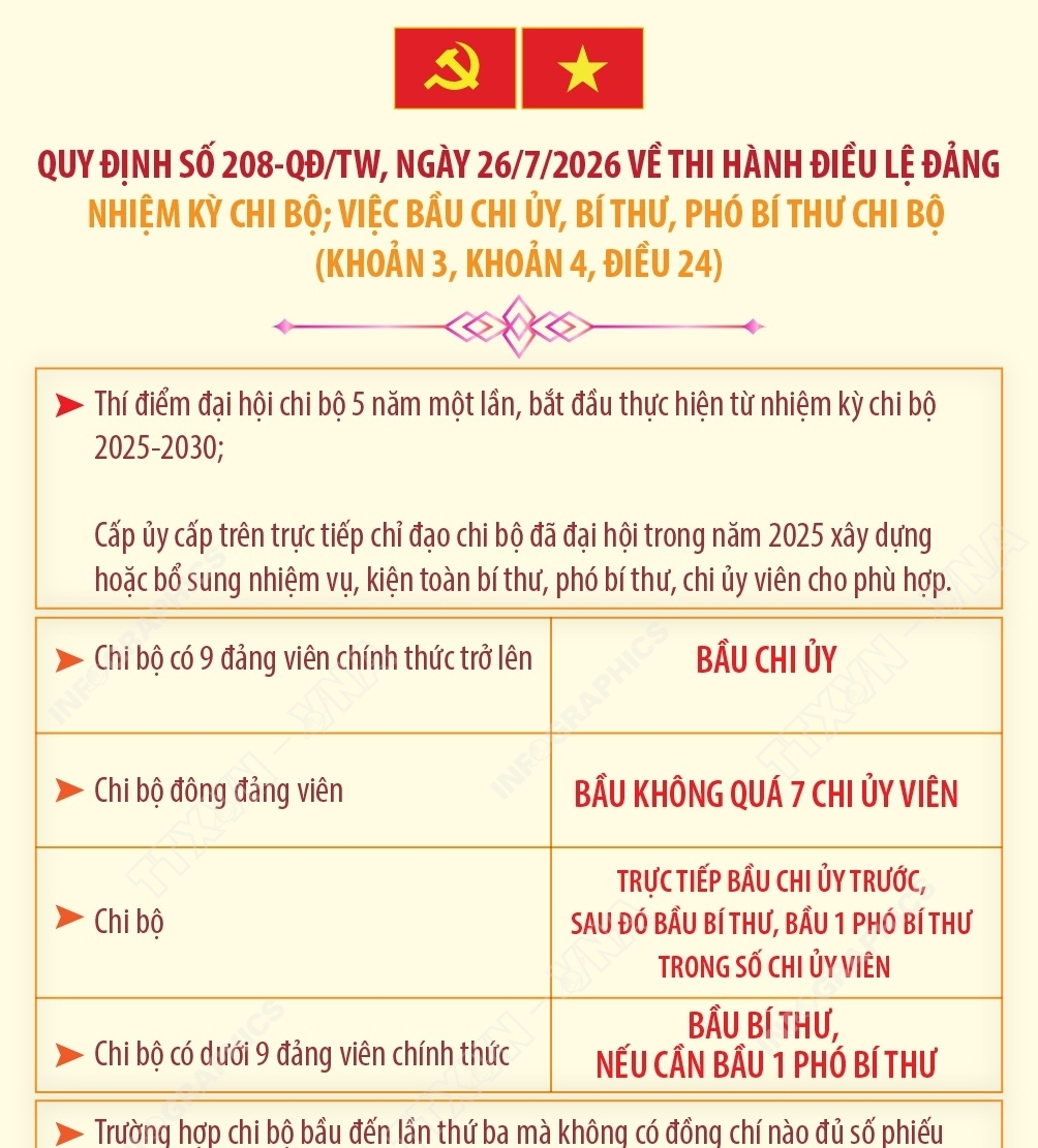 Quy định 208-QĐ/TW: Thí điểm đại hội chi bộ 5 năm một lần