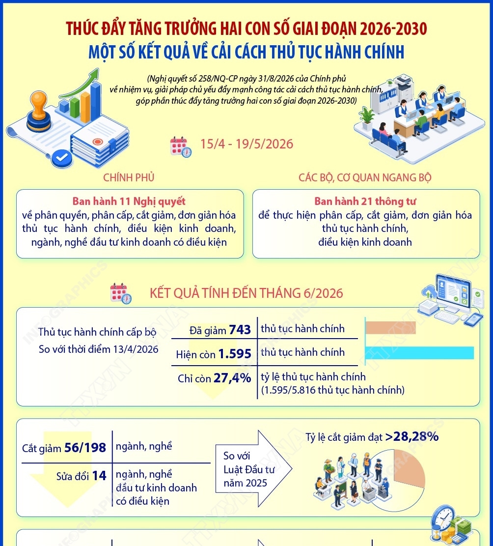 Một số kết quả về cải cách thủ tục hành chính, thúc đẩy tăng trưởng...