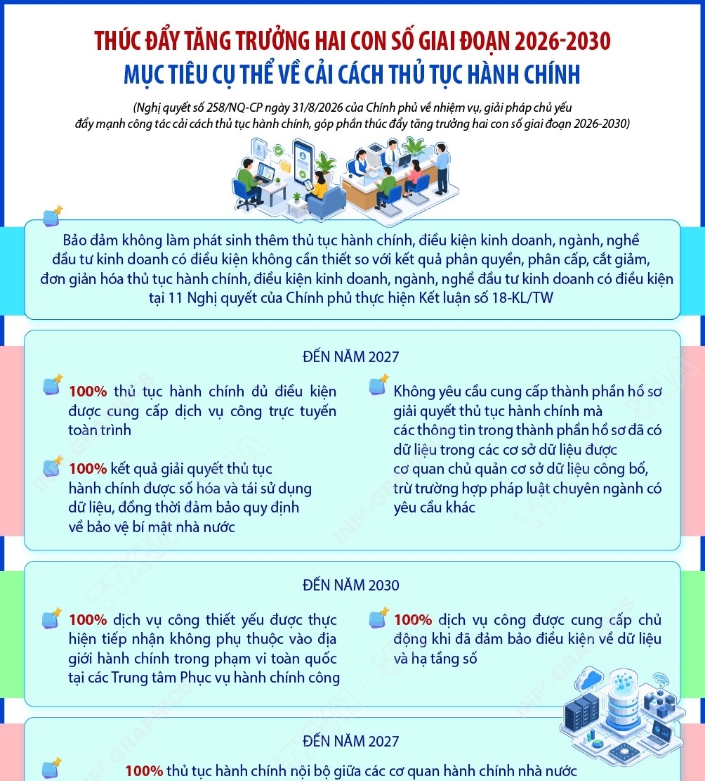 Mục tiêu cải cách thủ tục hành chính, thúc đẩy tăng trưởng hai con số...