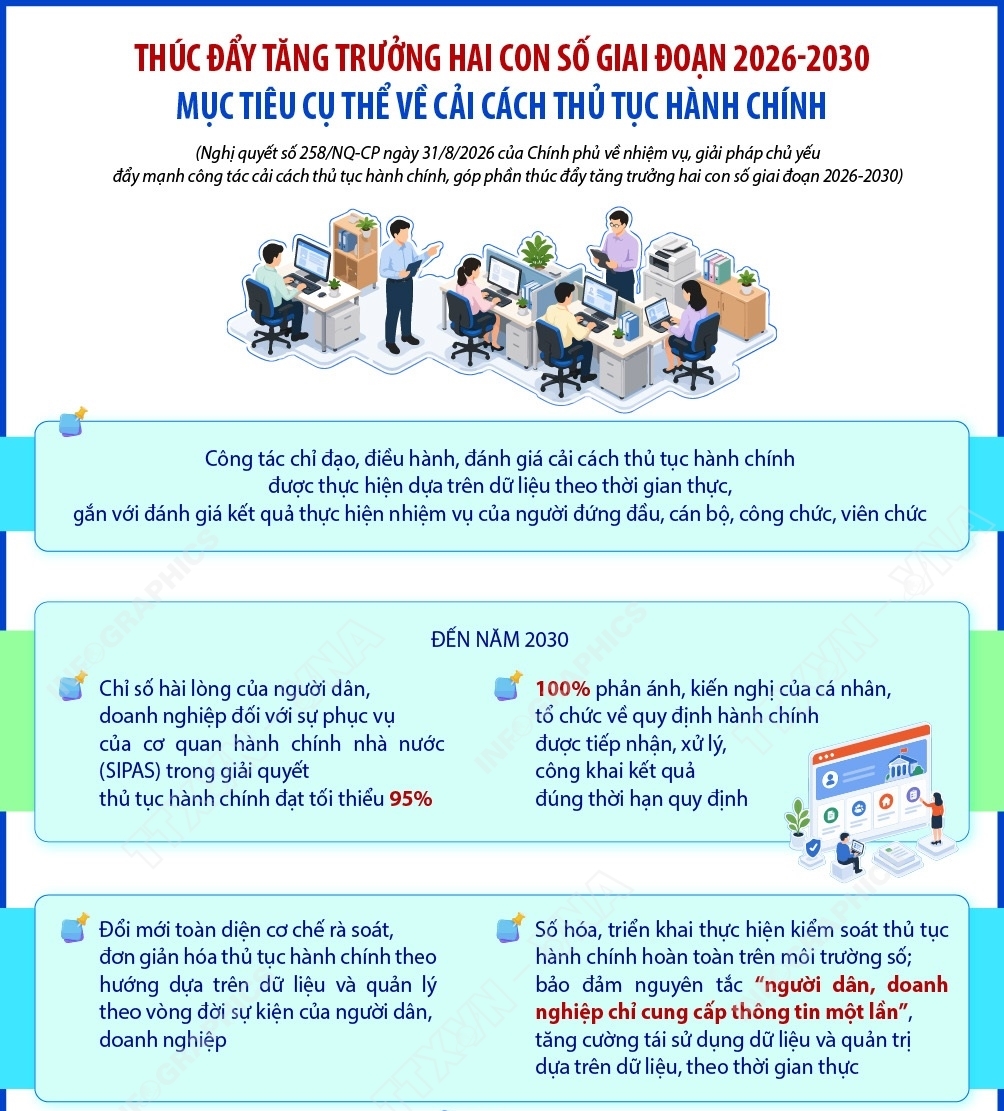 Mục tiêu cải cách thủ tục hành chính, thúc đẩy tăng trưởng hai con số...