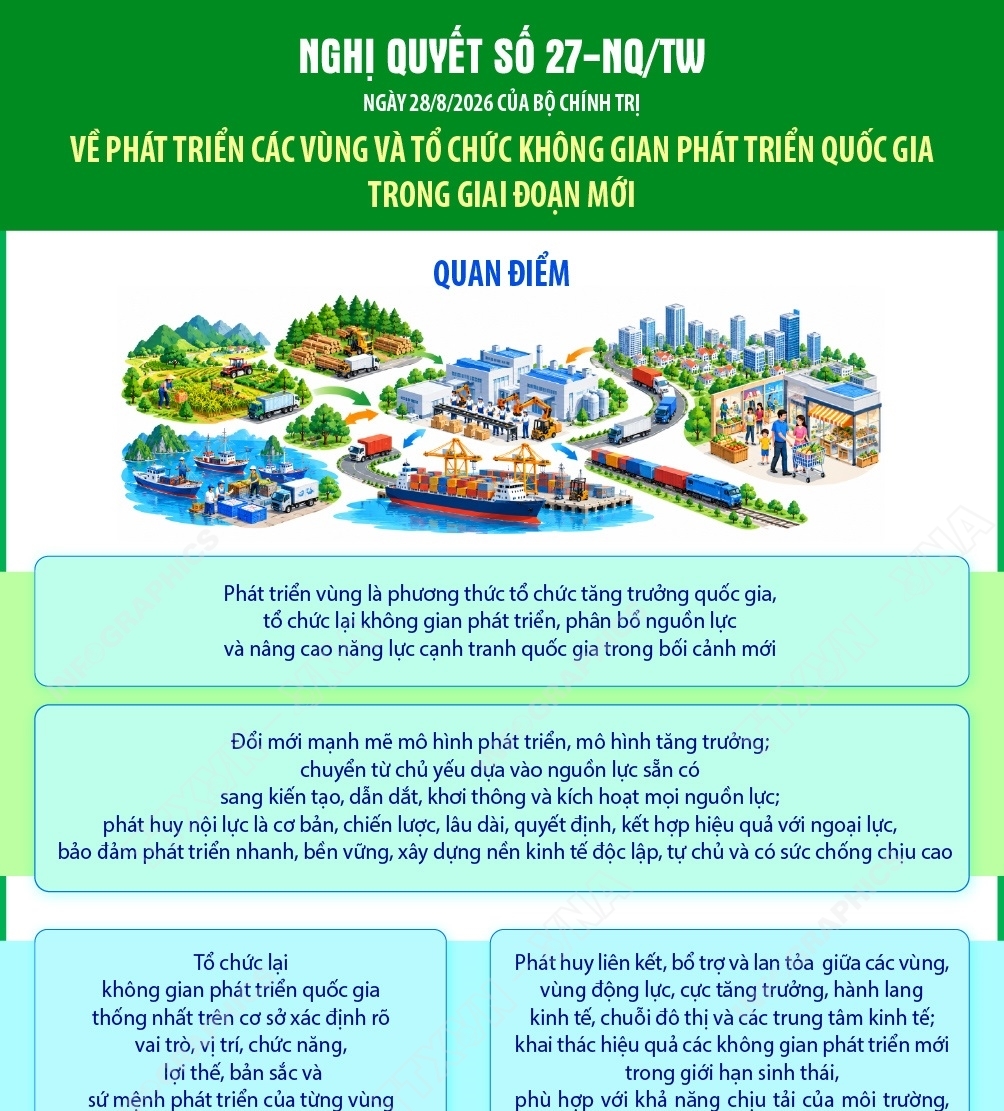 Nghị quyết số 27-NQ/TW: Quan điểm về phát triển các vùng và tổ chức không...