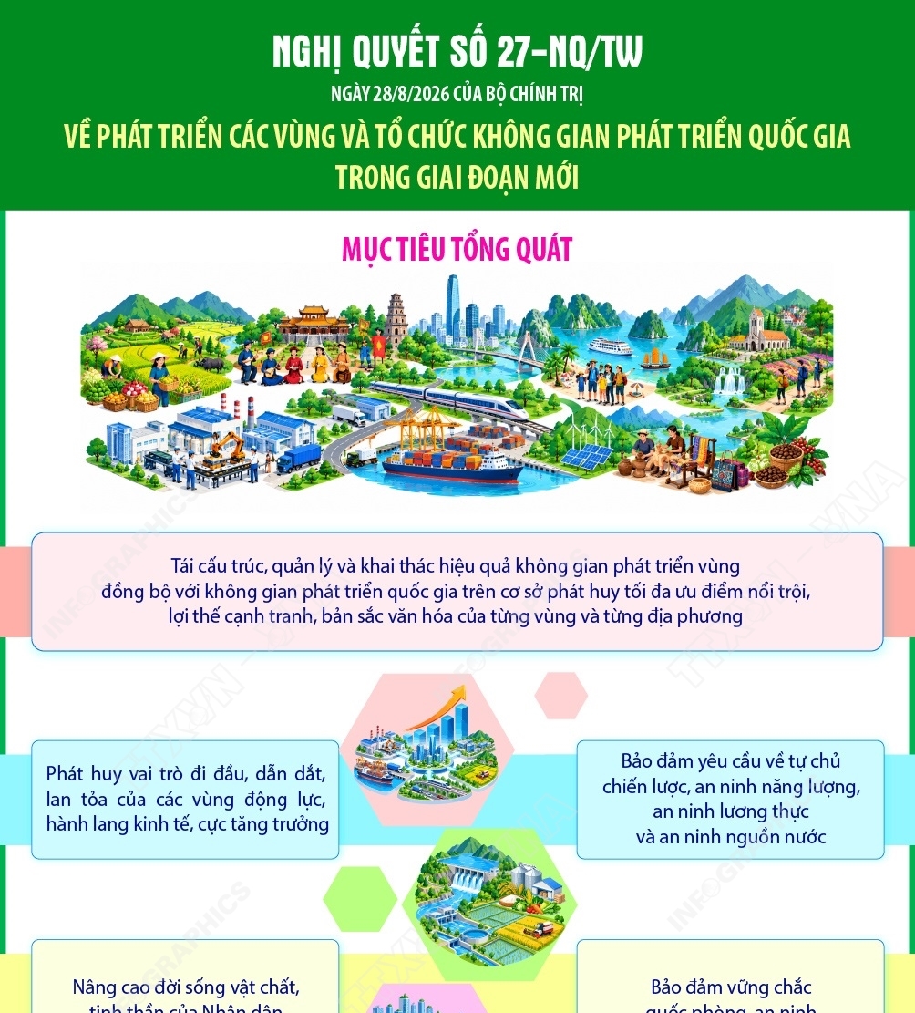 Nghị quyết số 27-NQ/TW: Mục tiêu tổng quát về phát triển các vùng và tổ...