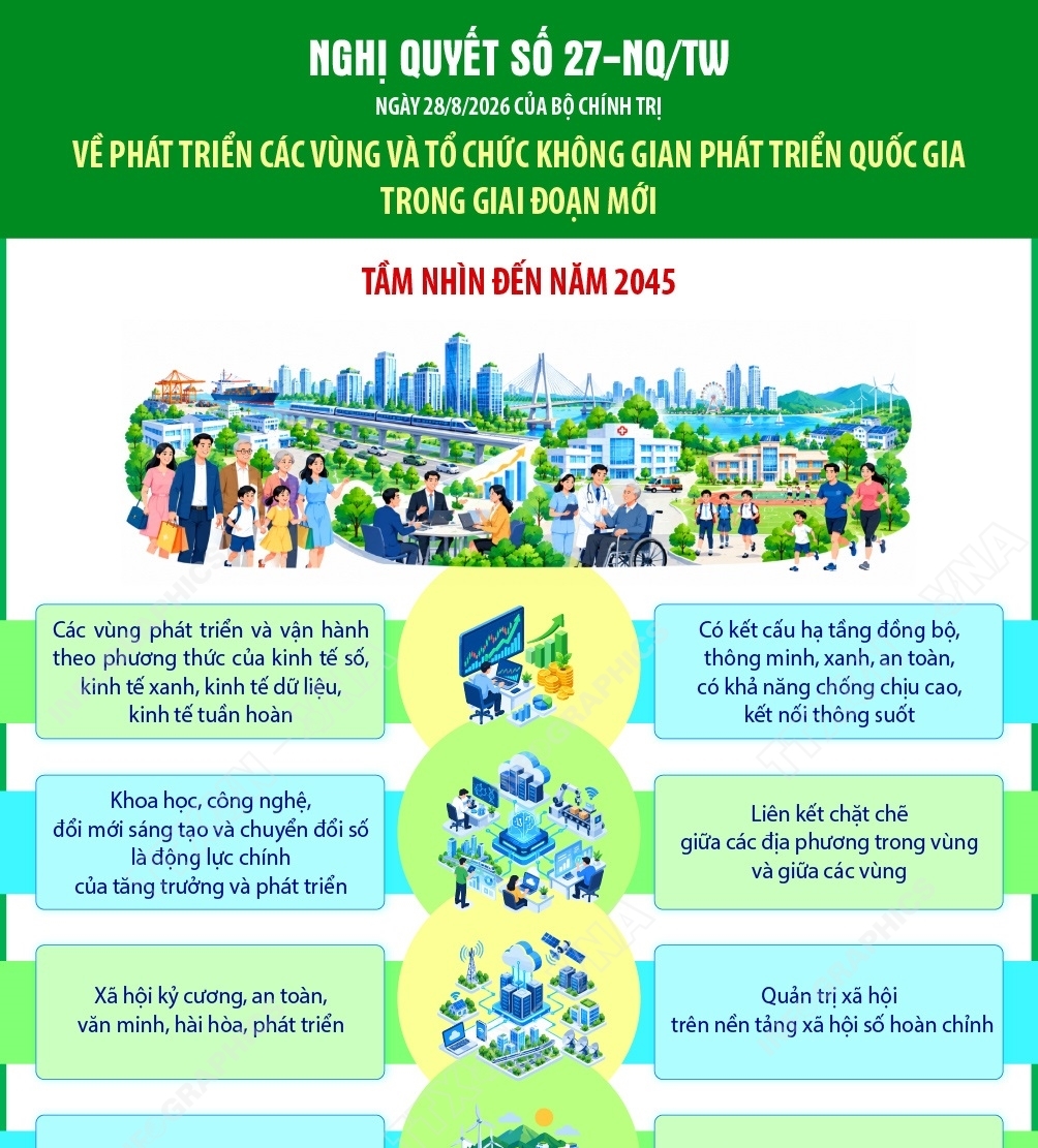 Nghị quyết số 27-NQ/TW về phát triển các vùng và tổ chức không gian phát...