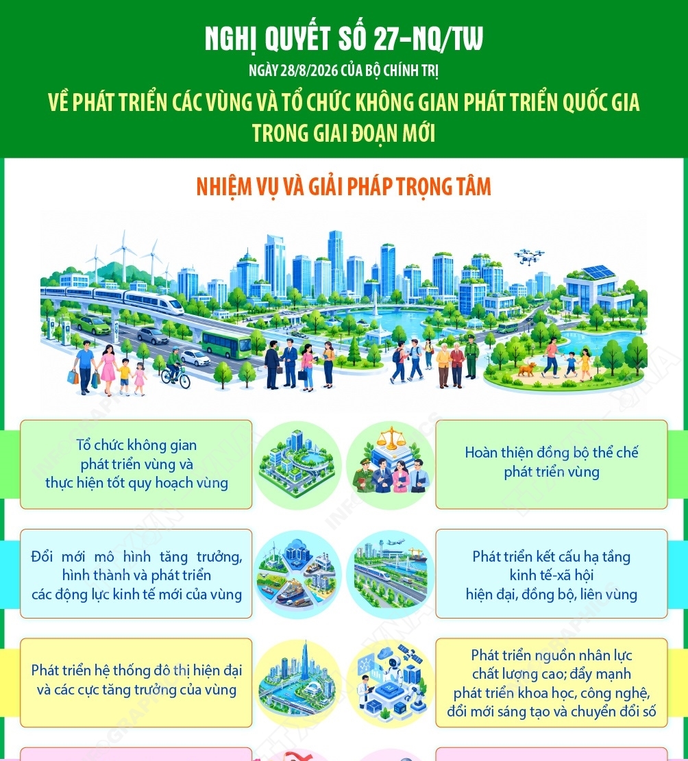 Nghị quyết số 27-NQ/TW về phát triển các vùng và tổ chức không gian phát...