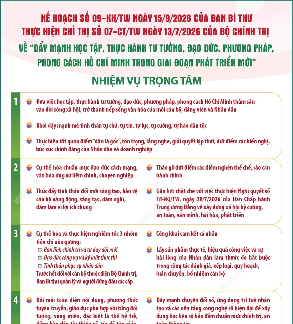 Kế hoạch số 09-KH/TW: Nhiệm vụ trọng tâm thực hiện Chỉ thị số 07-CT/TW của...