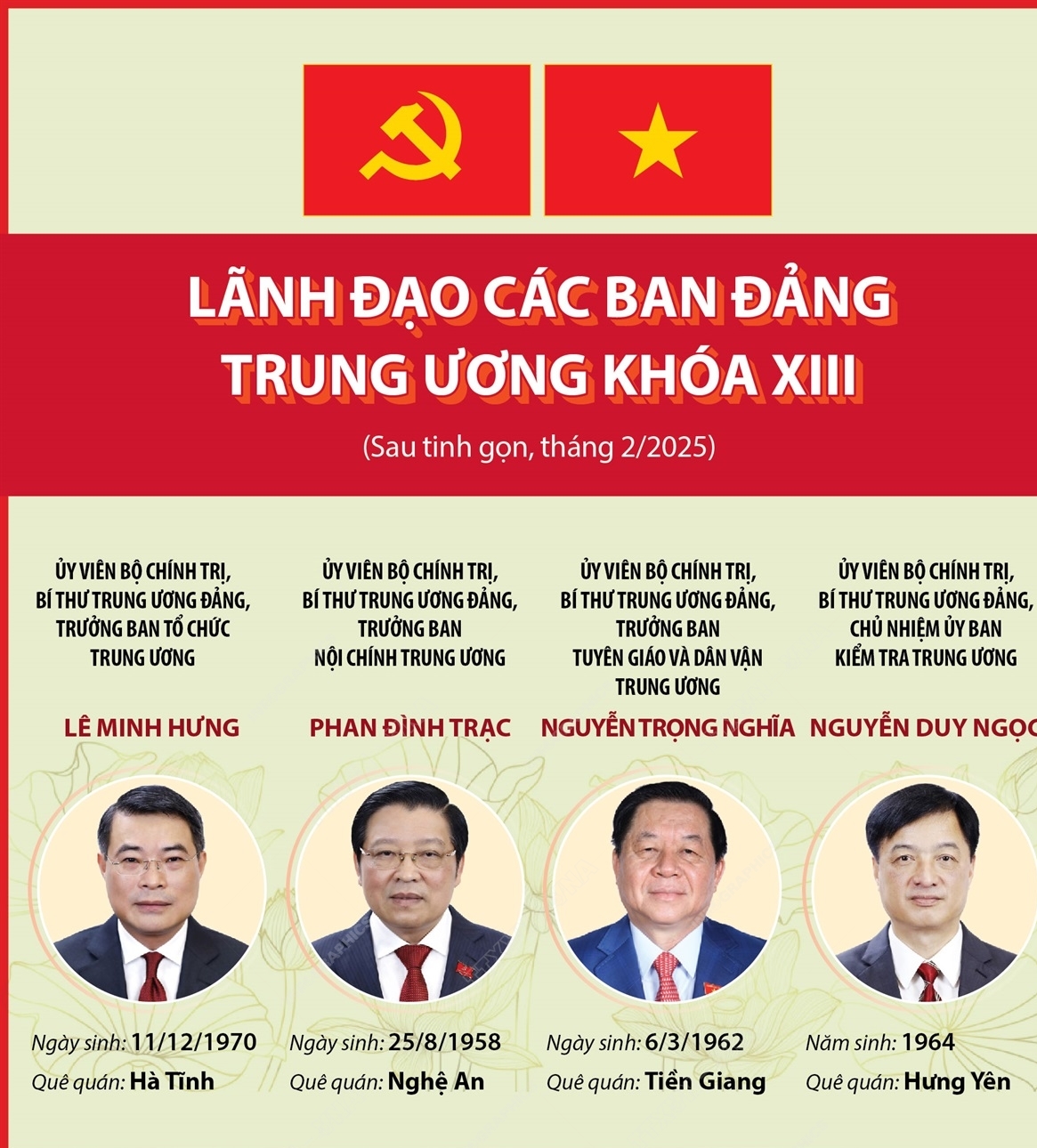 Lãnh đạo các Ban Đảng Trung ương khóa XIII (sau tinh gọn, tháng 2/2025)