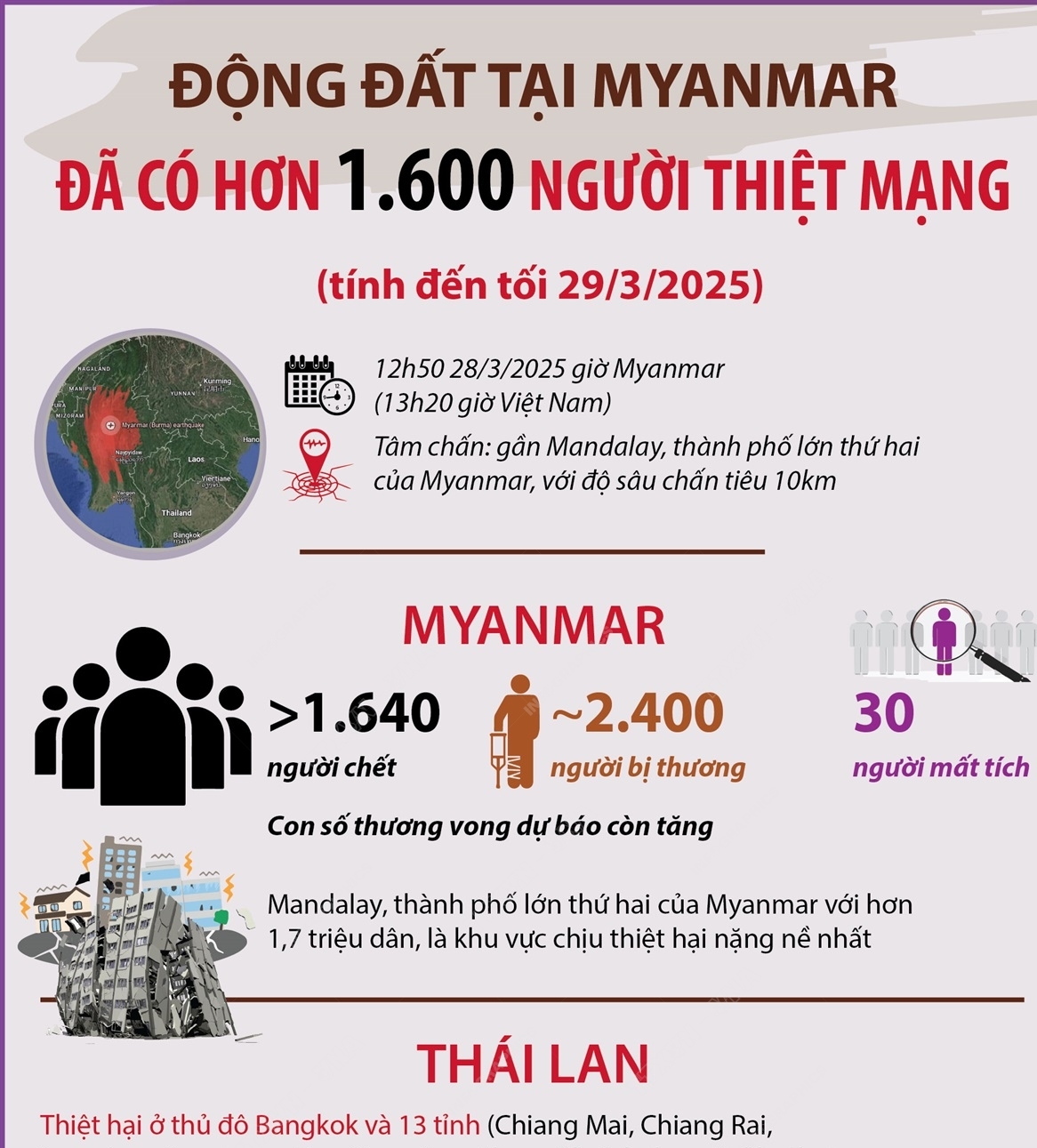 Động đất tại Myanmar: Đã có hơn 1.600 người thiệt mạng