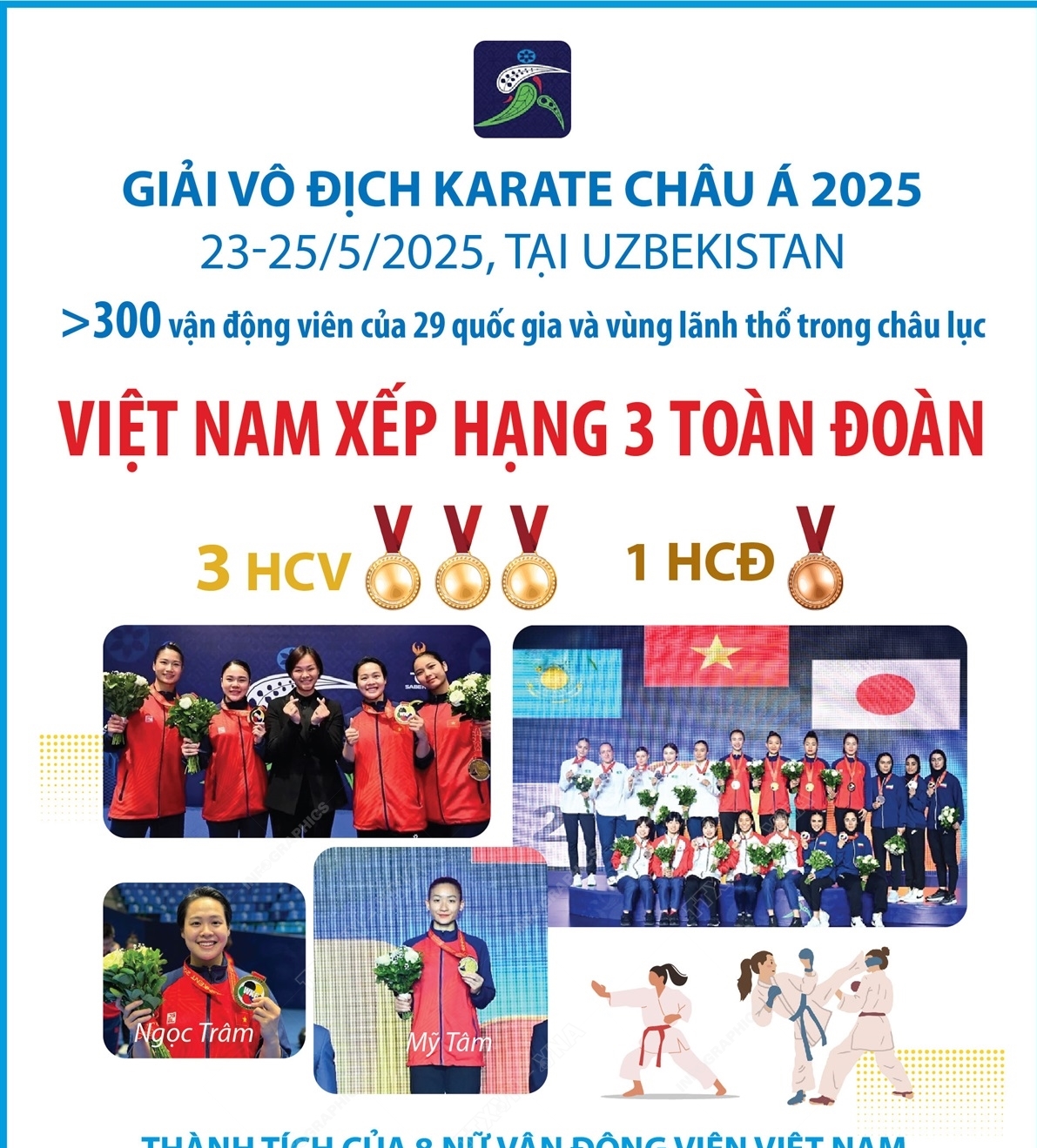 Giải vô địch karate châu Á 2025: Việt Nam xếp thứ 3 toàn đoàn