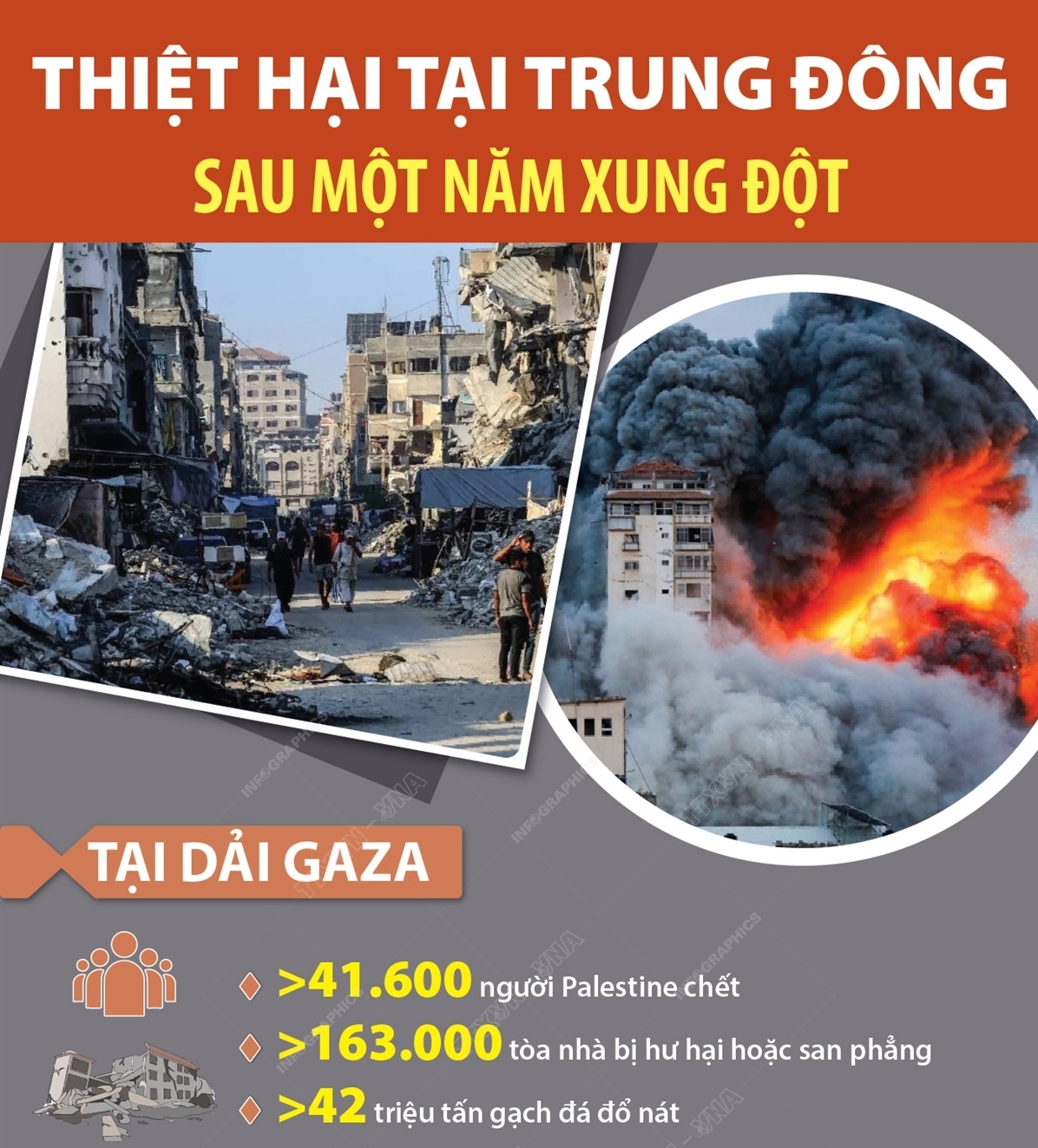 Thiệt hại tại Trung Đông sau một năm xung đột