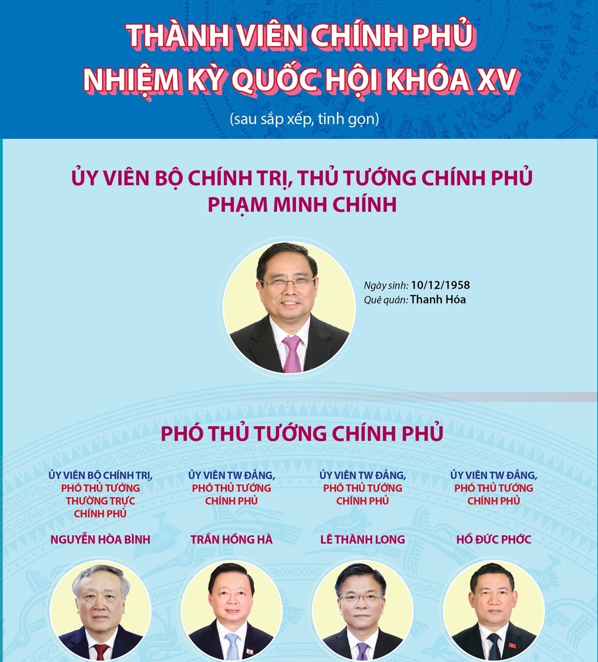 Thành viên Chính phủ nhiệm kỳ Quốc hội khóa XV (sau sắp xếp, tinh gọn)