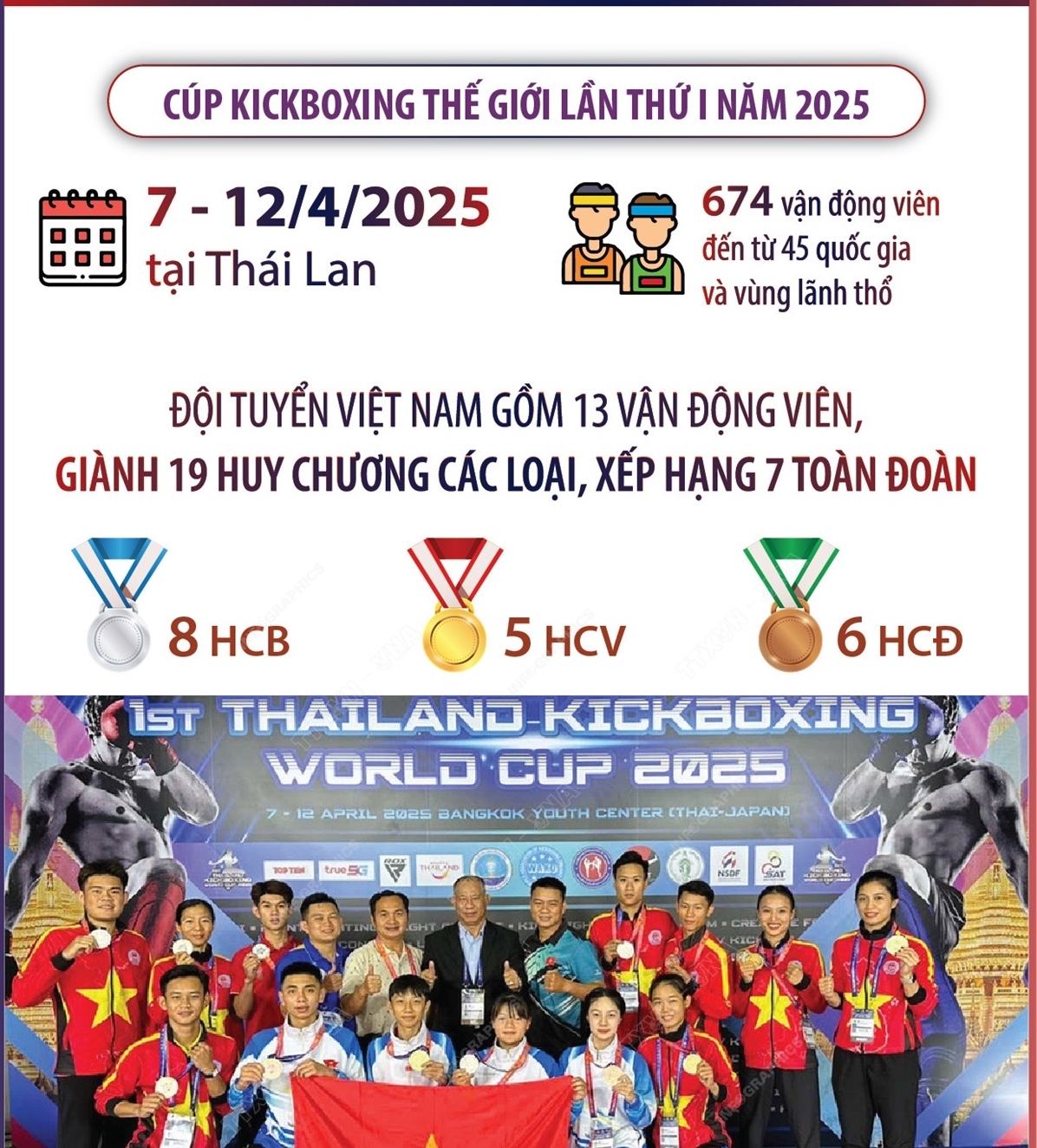 Cúp Kickboxing thế giới lần thứ I năm 2025: Việt Nam giành 19 huy chương...