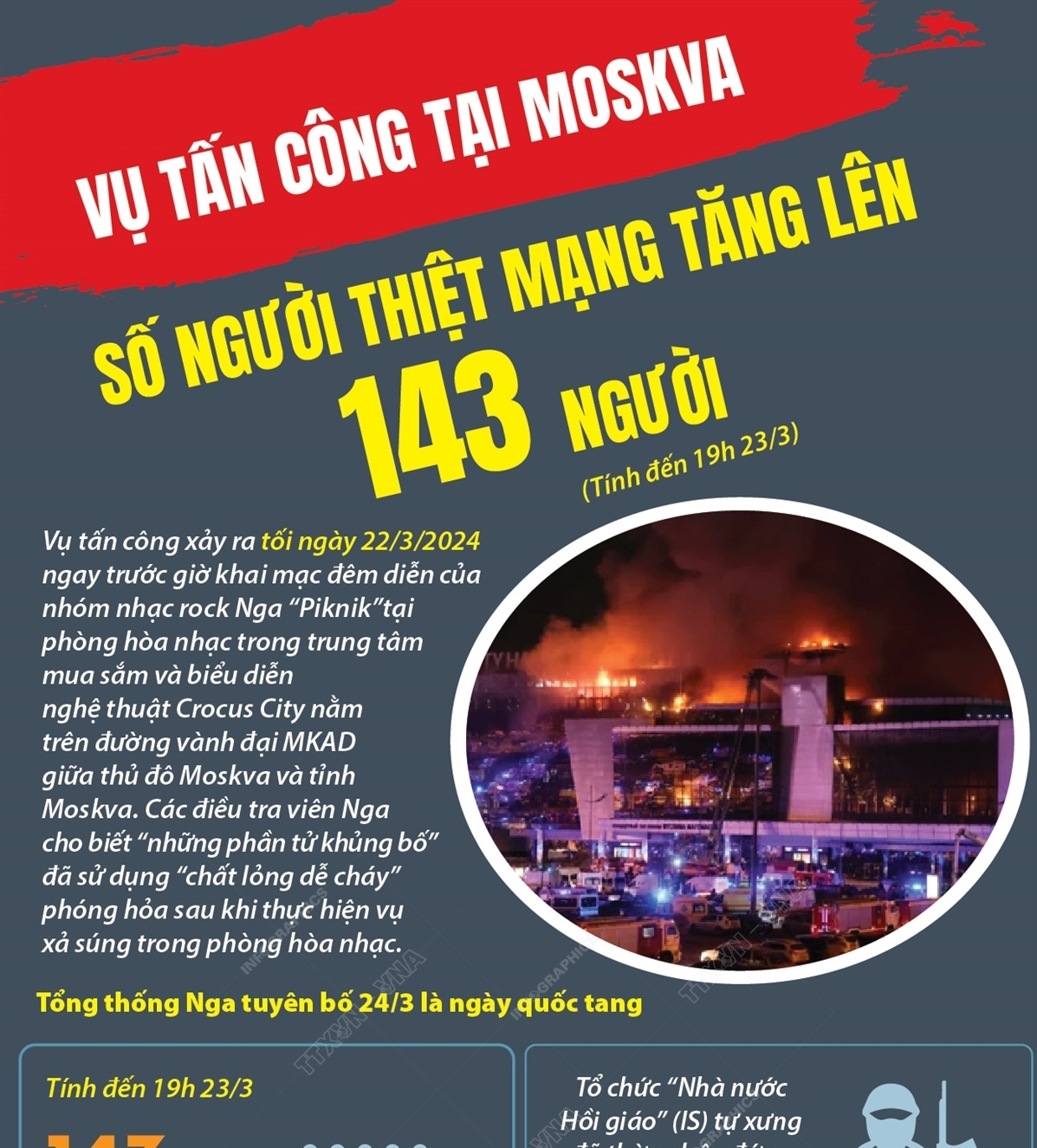 Vụ tấn công tại Moskva: Số người thiệt mạng tăng lên 143 người