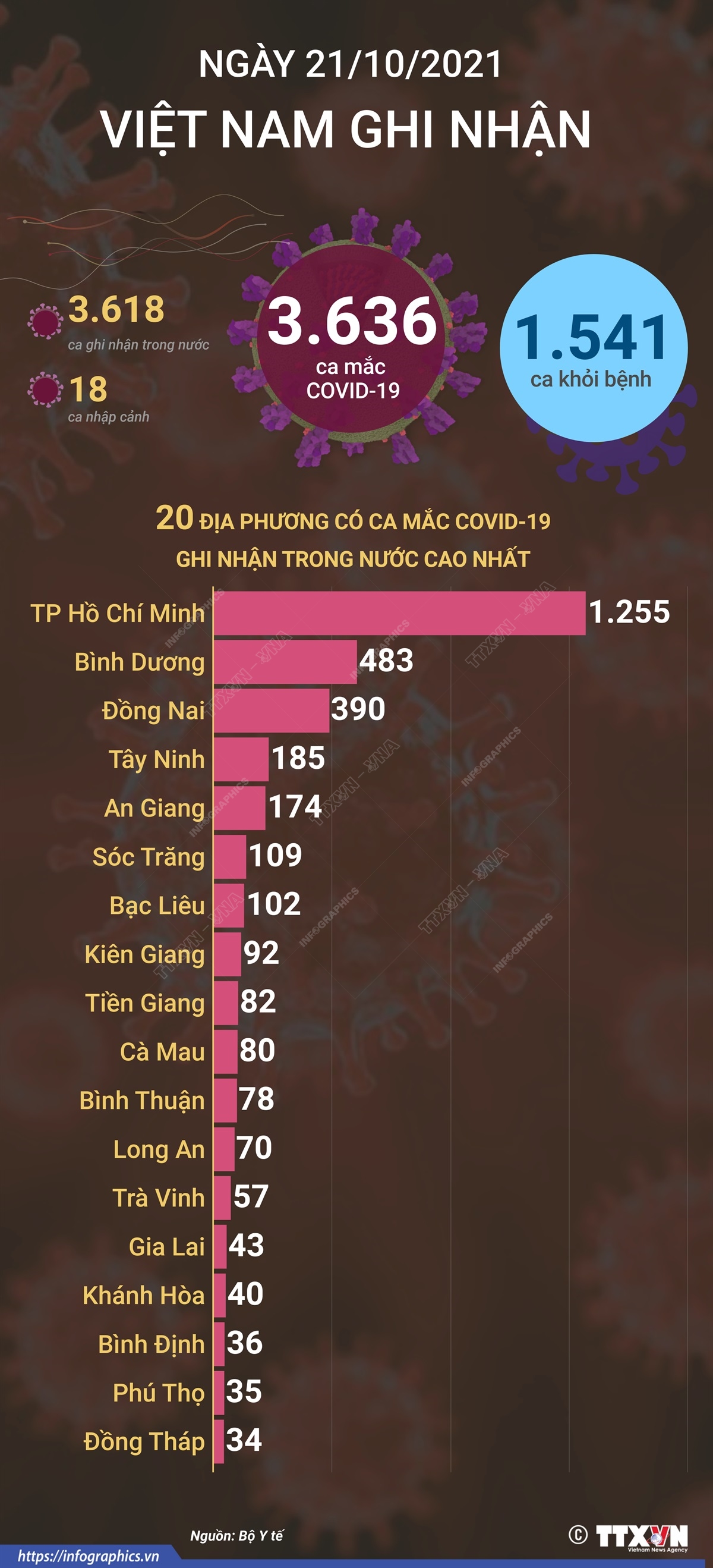 3.636 ca mắc COVID-19 trong ngày 21/10/2021, 1.541 ca khỏi bệnh