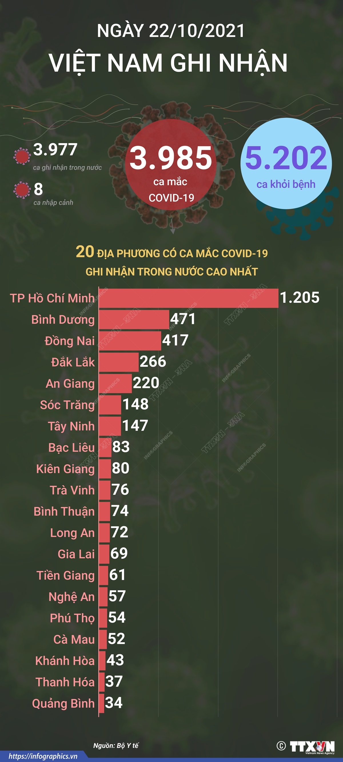 3.985 ca mắc COVID-19 trong ngày 22/10/2021, 5.202 ca khỏi bệnh