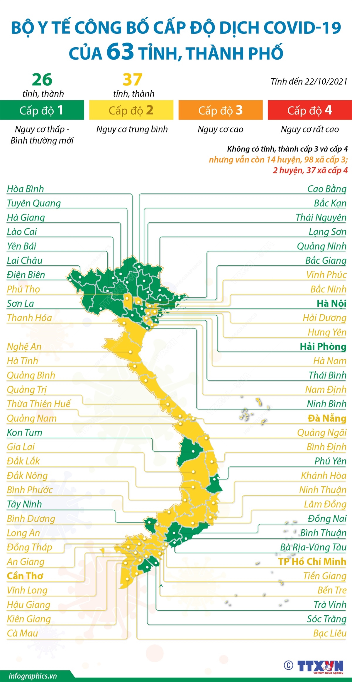 Bộ Y tế công bố cấp độ dịch COVID-19 của 63 tỉnh, thành phố (tính đến 22/10/2021)