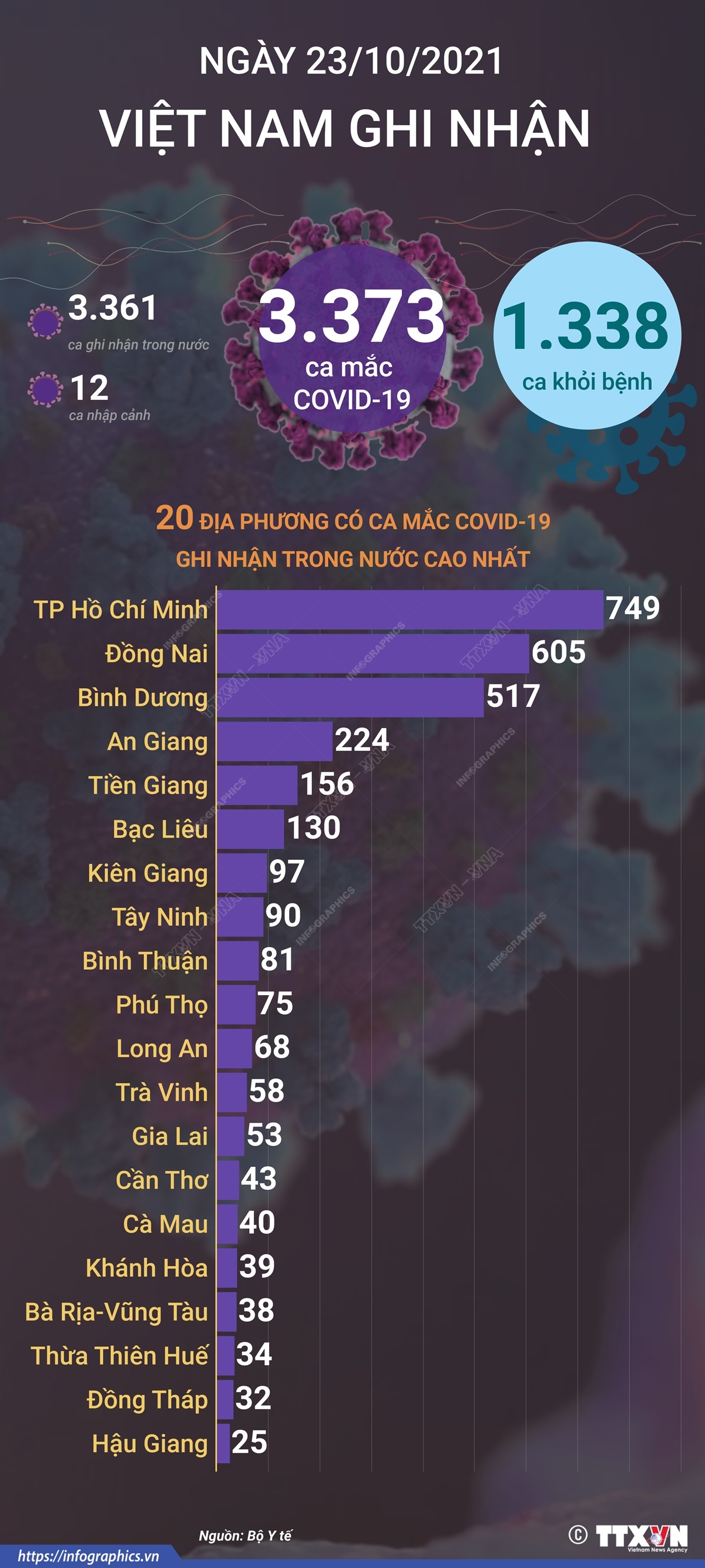 3.373 ca mắc COVID-19 trong ngày 23/10/2021, 1.338 ca khỏi bệnh