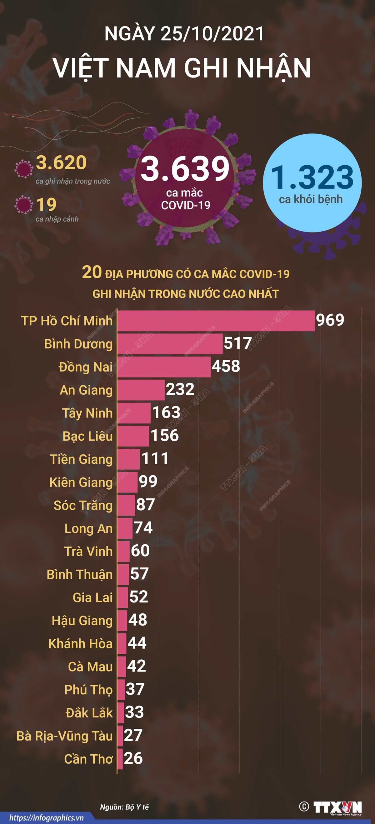3.639 ca mắc COVID-19 trong ngày 25/10/2021, 1.323 ca khỏi bệnh
