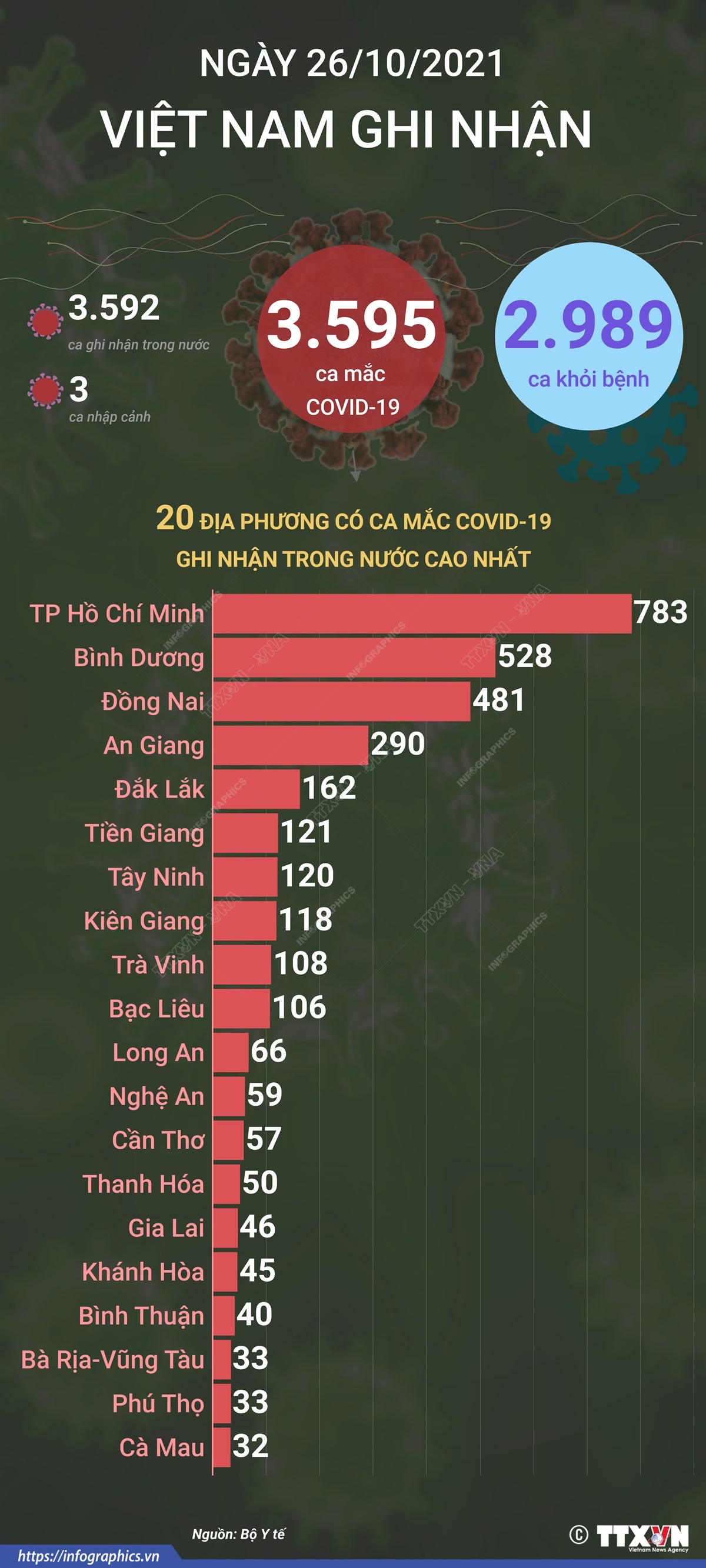 3.595 ca mắc COVID-19 trong ngày 26/10/2021, 2.989 ca khỏi bệnh