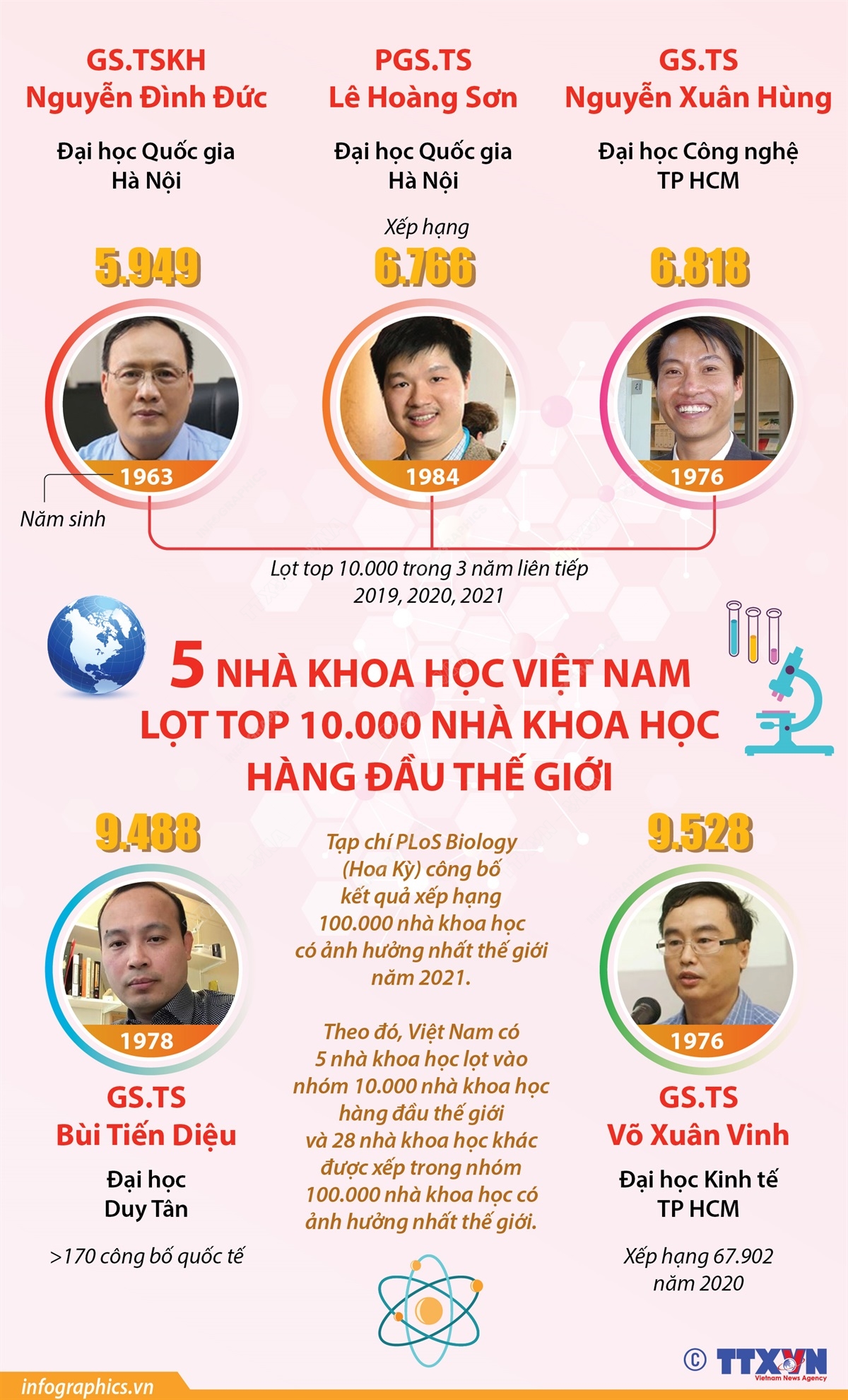 5 nhà khoa học Việt Nam lọt top 10.000 nhà khoa học hàng đầu thế giới