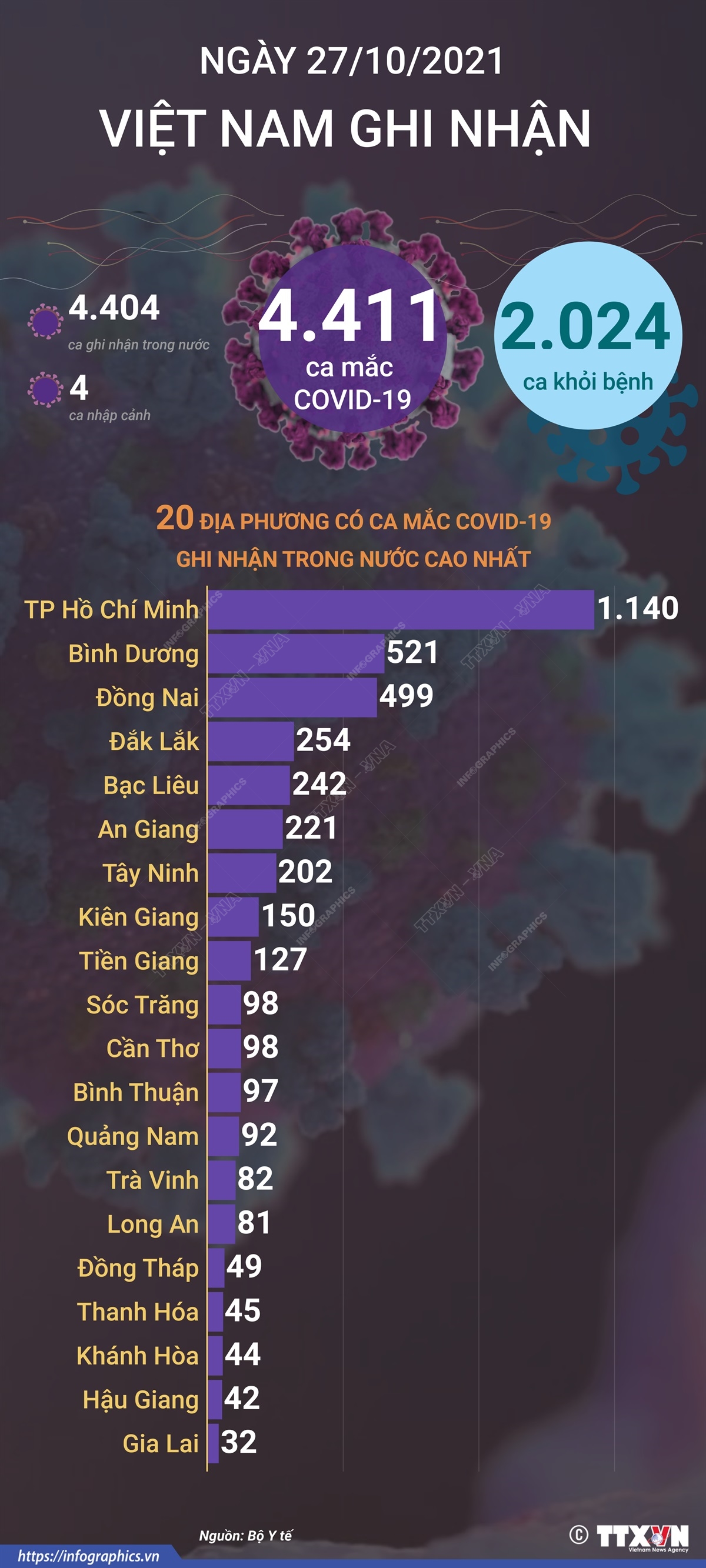 4.411 ca mắc COVID-19 trong ngày 27/10/2021, 2.024 ca khỏi bệnh