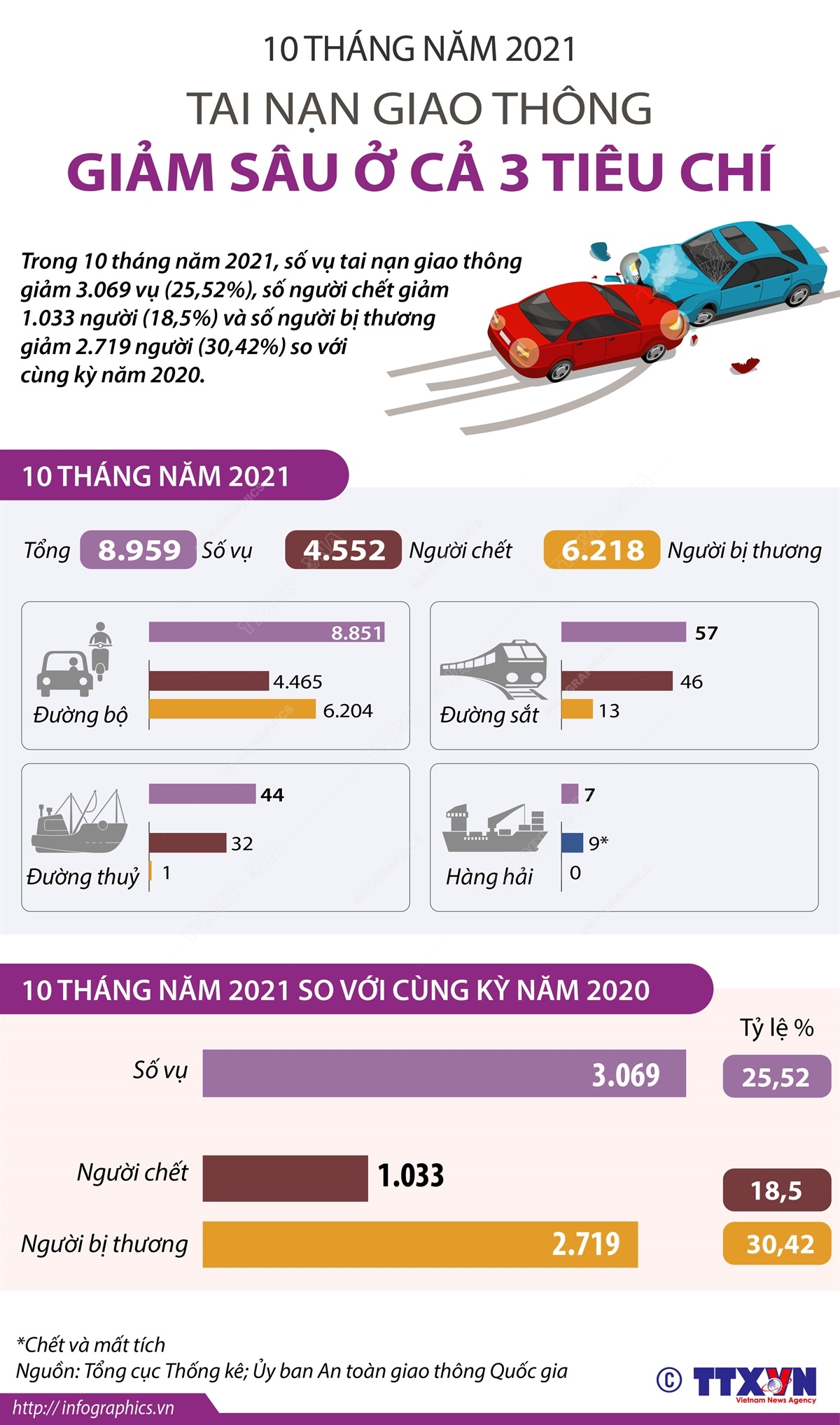 10 tháng năm 2021: Tai nạn giao thông giảm sâu ở cả 3 tiêu chí