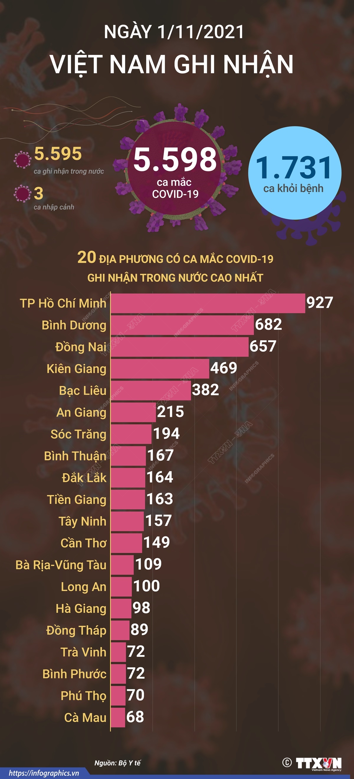 5.598 ca mắc COVID-19 trong ngày 1/11/2021, 1.731 ca khỏi bệnh