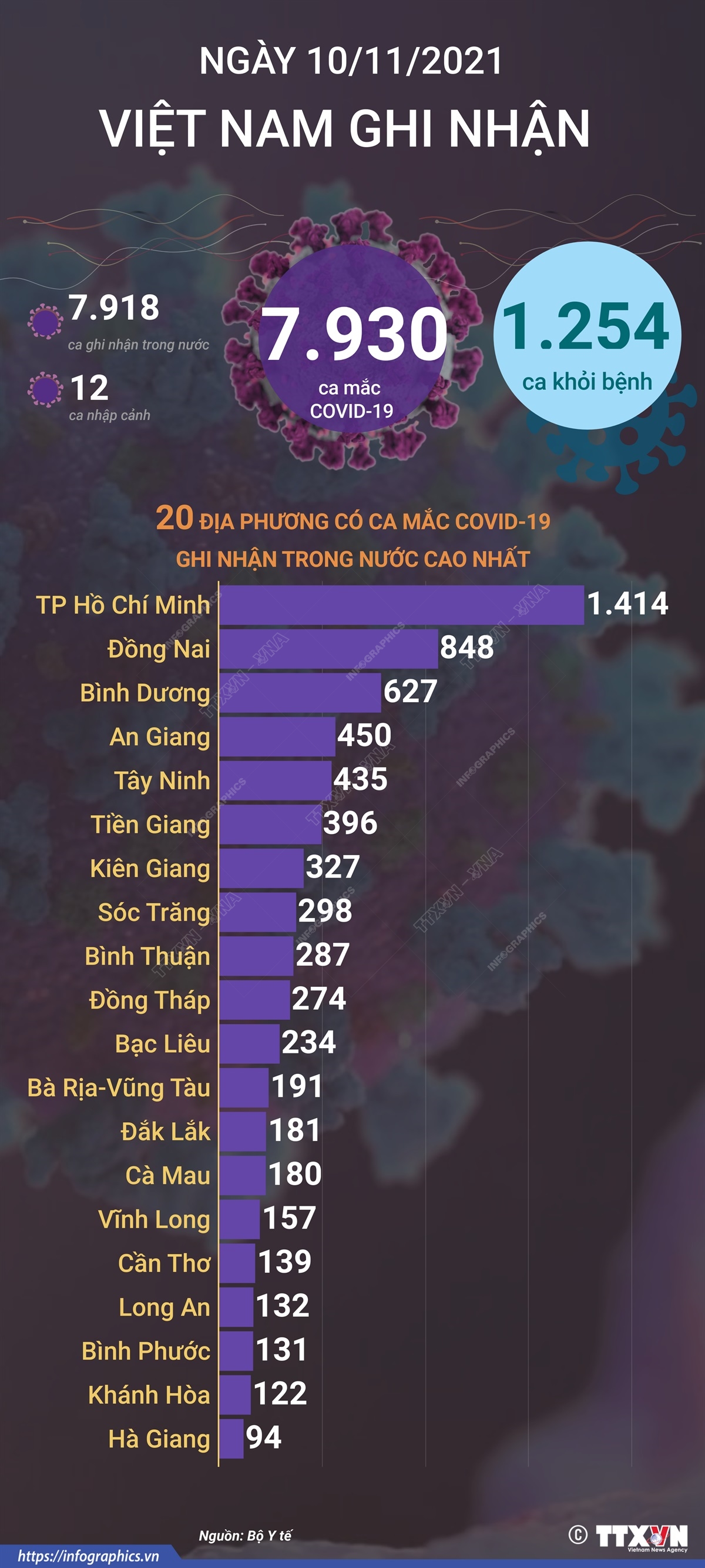 7.930 ca mắc COVID-19 trong ngày 10/11/2021, 1.254 ca khỏi bệnh