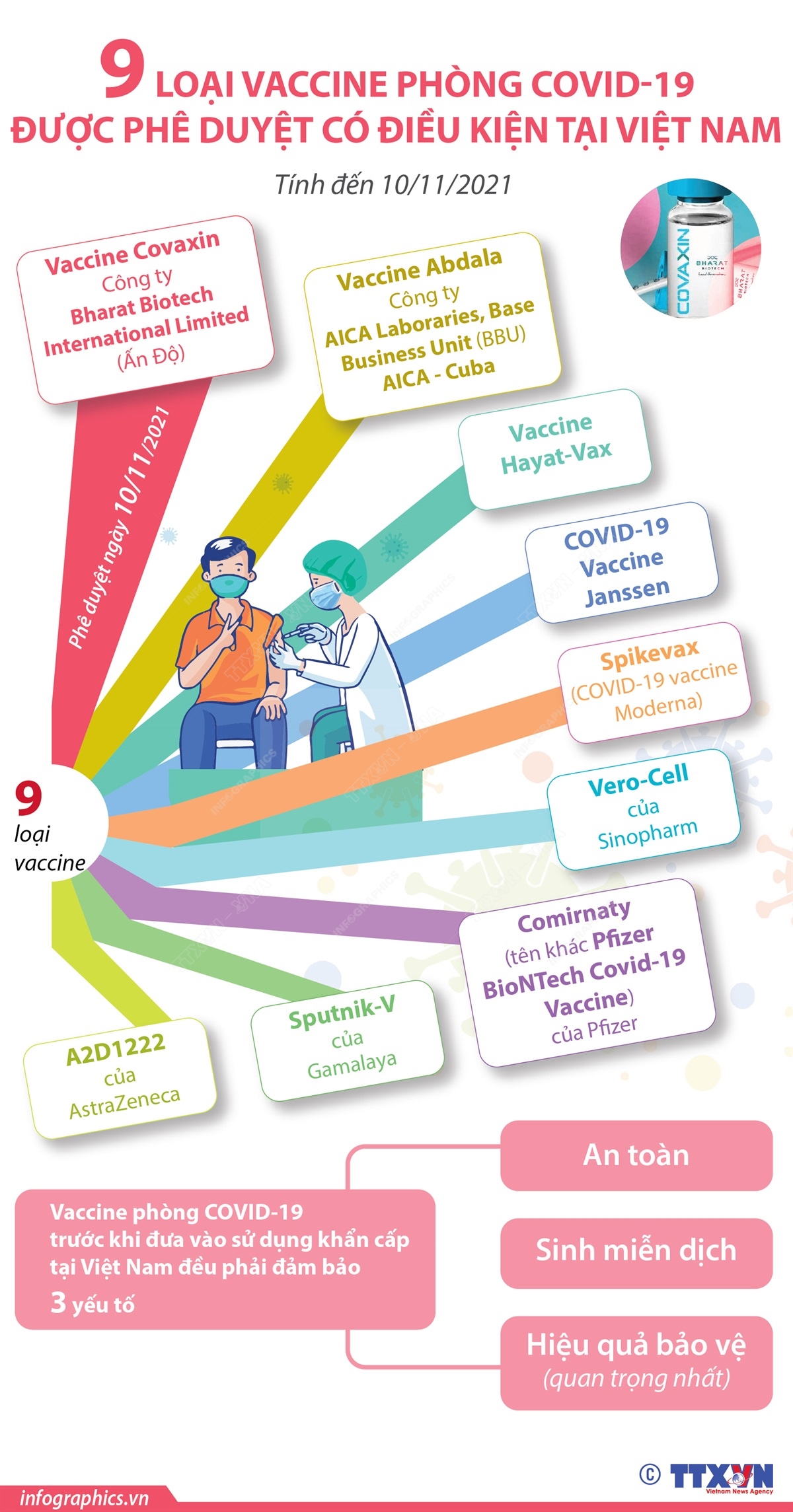 9 loại vaccine phòng COVID-19 được phê duyệt có điều kiện tại Việt Nam (tính đến 10/11/2021)