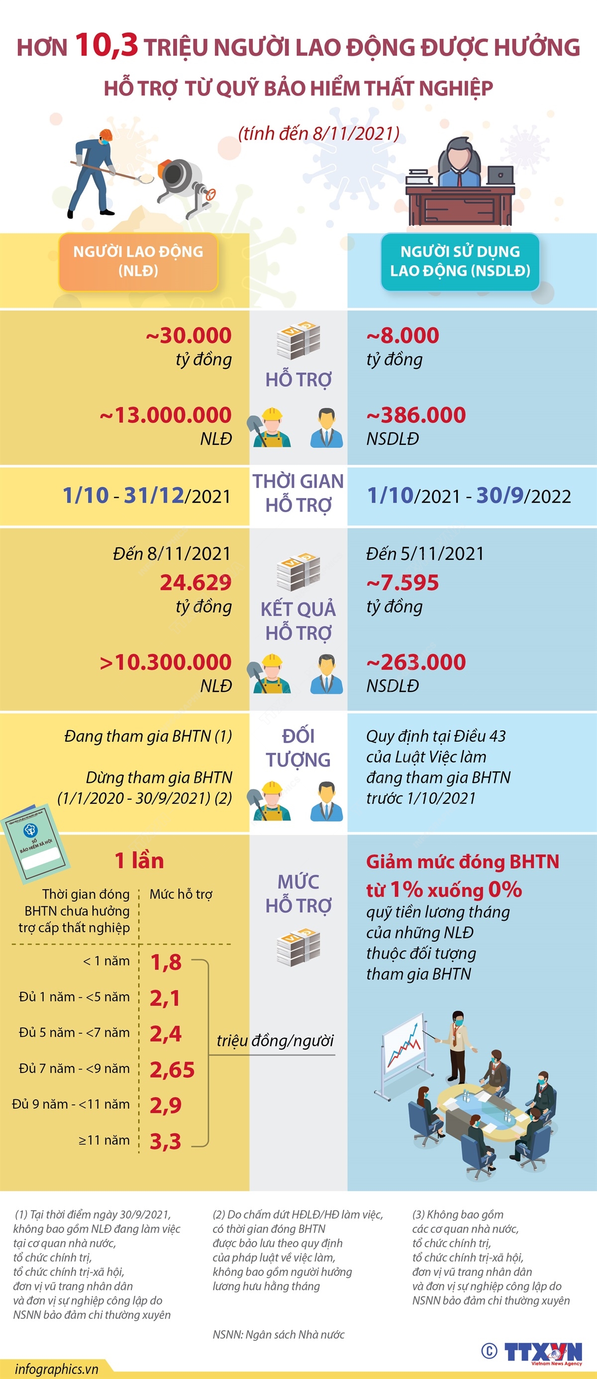 Hơn 10,3 triệu người lao động được hưởng hỗ trợ từ Quỹ Bảo hiểm thất nghiệp (tính đến 8/11/2021)