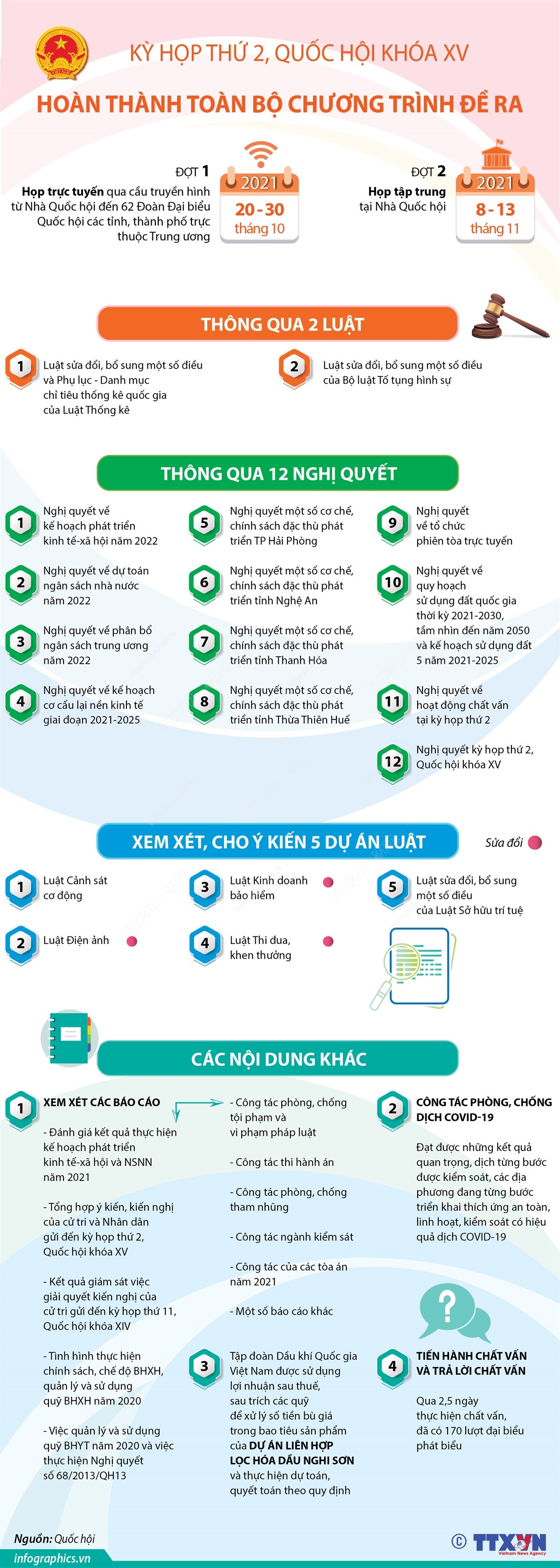 Kỳ họp thứ 2, Quốc hội khóa XV: Hoàn thành toàn bộ chương trình đề ra