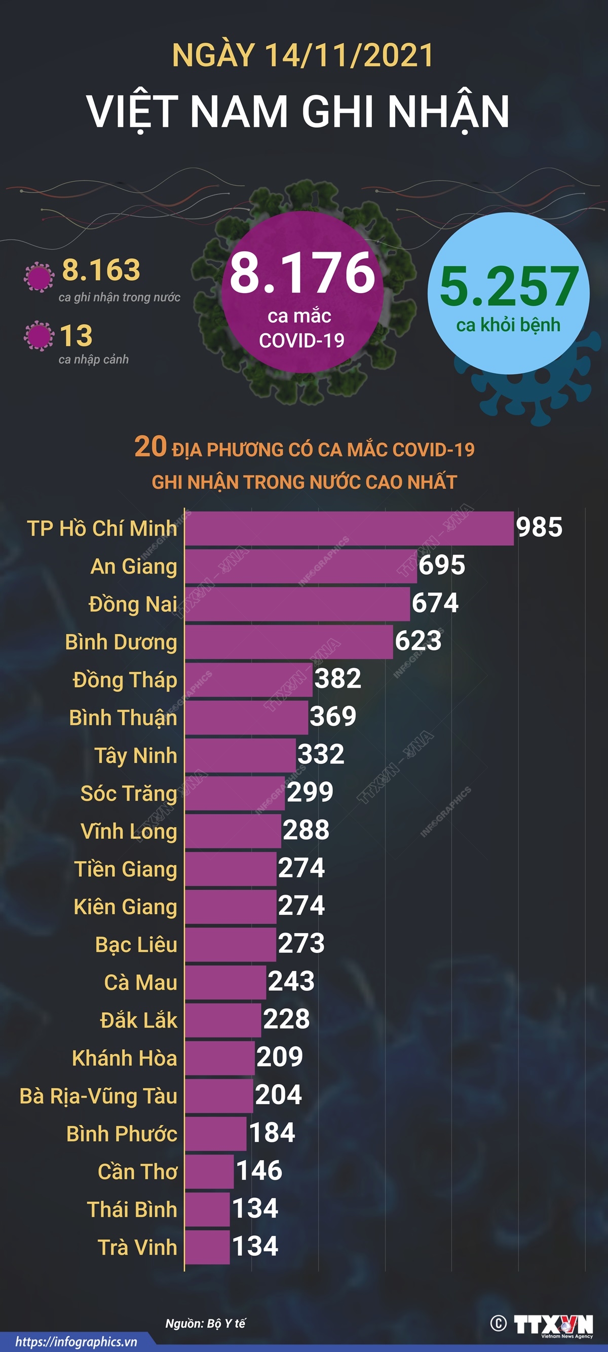 8.176 ca mắc COVID-19 trong ngày 14/11/2021, 5.257 ca khỏi bệnh