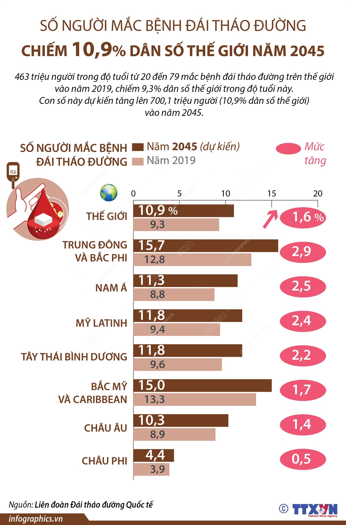 Số người mắc bệnh đái tháo đường chiếm 10,9% dân số thế giới năm 2045