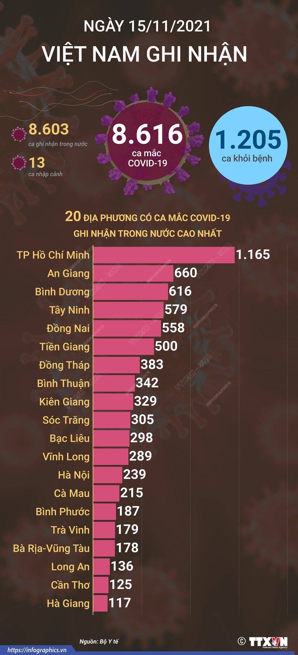 8.616 ca mắc COVID-19 trong ngày 15/11/2021, 1.205 ca khỏi bệnh