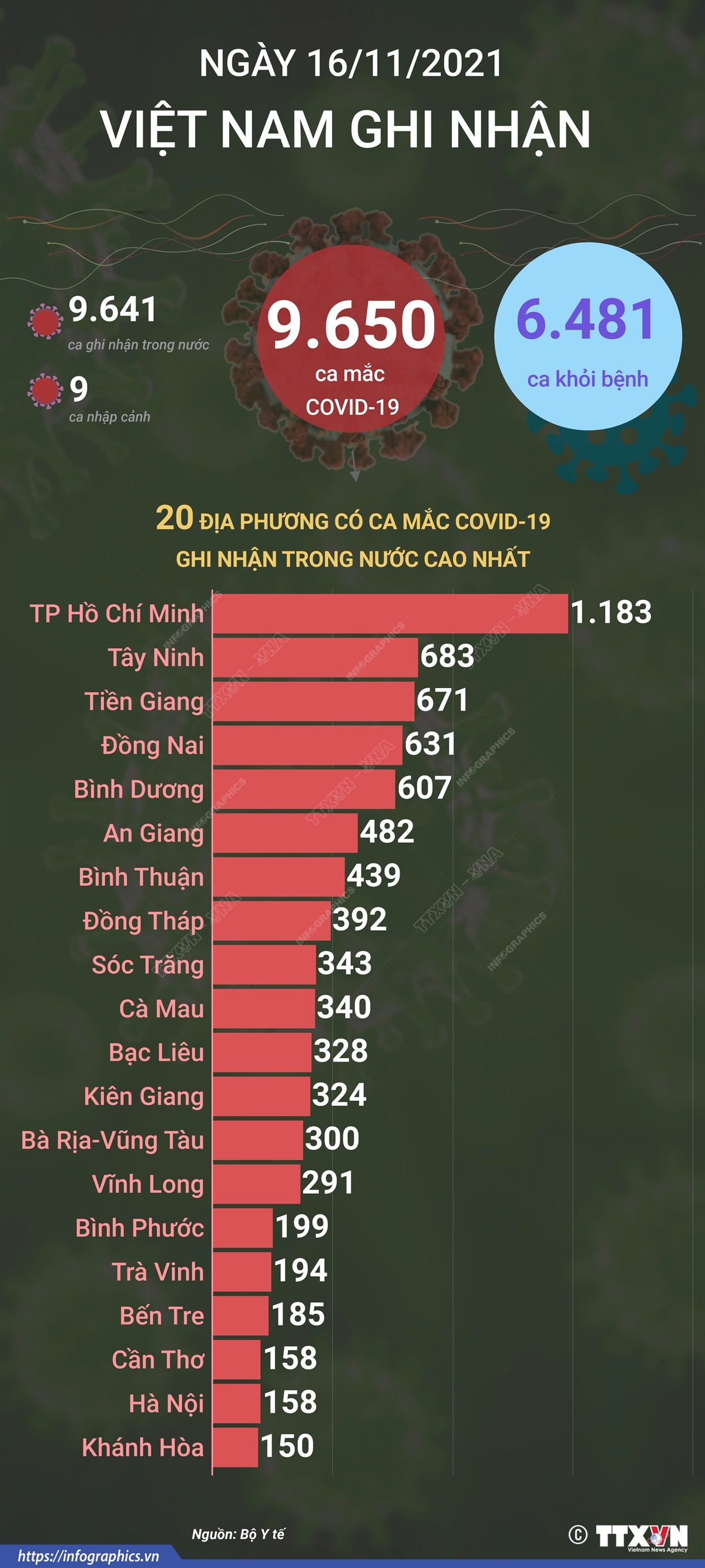 9.650 ca mắc COVID-19 trong ngày 16/11/2021, 6.481 ca khỏi bệnh